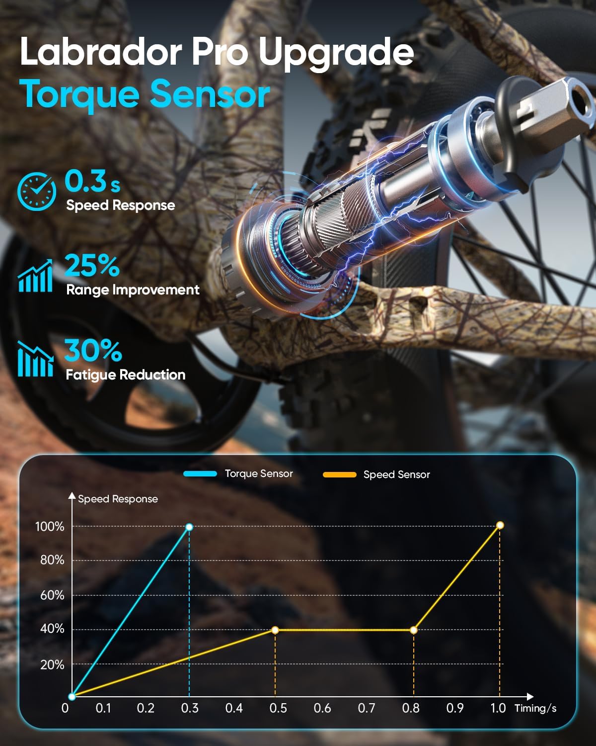 PUCKIPUPPY Electric Bike for Adults 1350W Peak, 28 MPH, 48V 20AH Battery Ebike, 26"x4" Fat Tire Full Suspension Electric Mountain Bike, 80 Miles Range, 8 Speed, Torque Sensor (Labrador Pro)